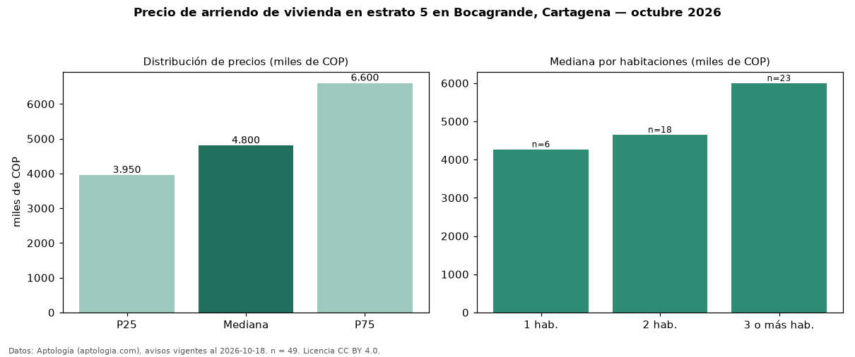 Precio de arriendo de vivienda en estrato 5 en Bocagrande, Cartagena — octubre 2026