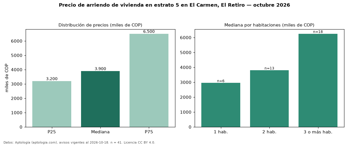 Precio de arriendo de vivienda en estrato 5 en El Carmen, El Retiro — octubre 2026