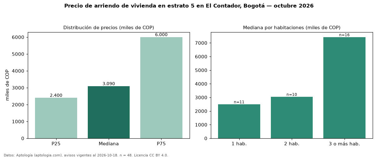 Precio de arriendo de vivienda en estrato 5 en El Contador, Bogotá — octubre 2026
