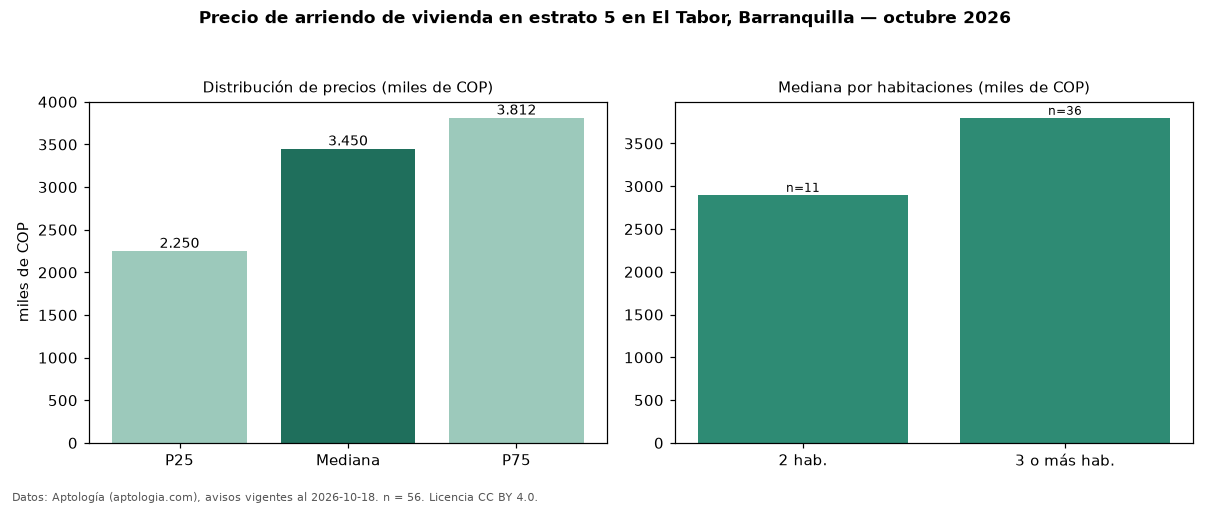 Precio de arriendo de vivienda en estrato 5 en El Tabor, Barranquilla — octubre 2026