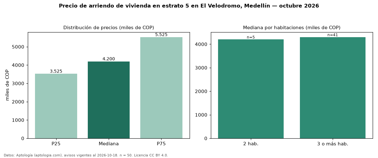 Precio de arriendo de vivienda en estrato 5 en El Velodromo, Medellín — octubre 2026