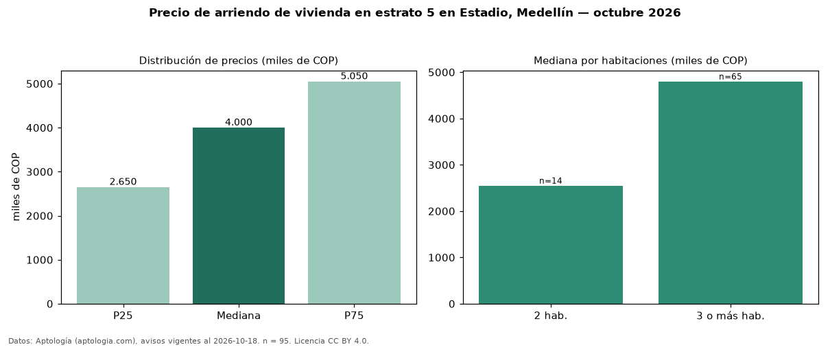 Precio de arriendo de vivienda en estrato 5 en Estadio, Medellín — octubre 2026