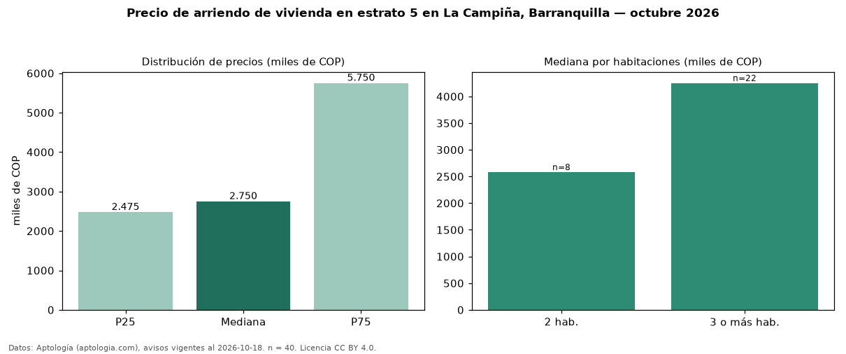 Precio de arriendo de vivienda en estrato 5 en La Campiña, Barranquilla — octubre 2026