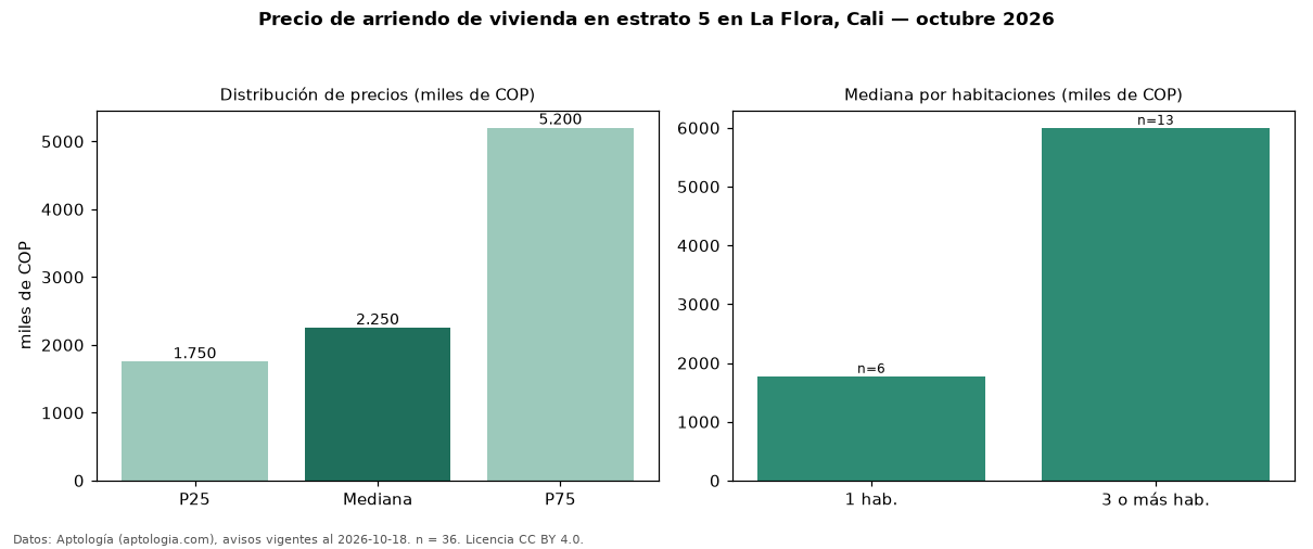 Precio de arriendo de vivienda en estrato 5 en La Flora, Cali — octubre 2026