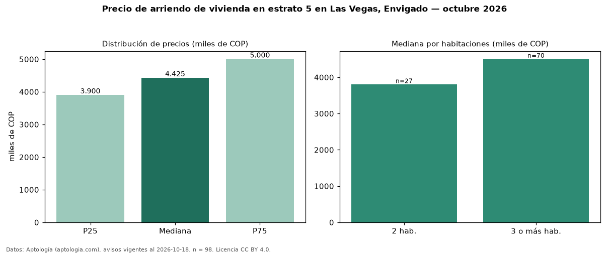 Precio de arriendo de vivienda en estrato 5 en Las Vegas, Envigado — octubre 2026