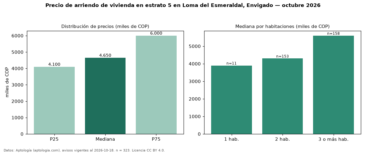 Precio de arriendo de vivienda en estrato 5 en Loma del Esmeraldal, Envigado — octubre 2026