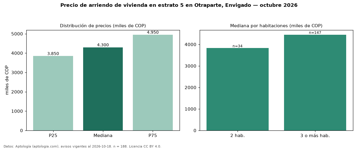 Precio de arriendo de vivienda en estrato 5 en Otraparte, Envigado — octubre 2026