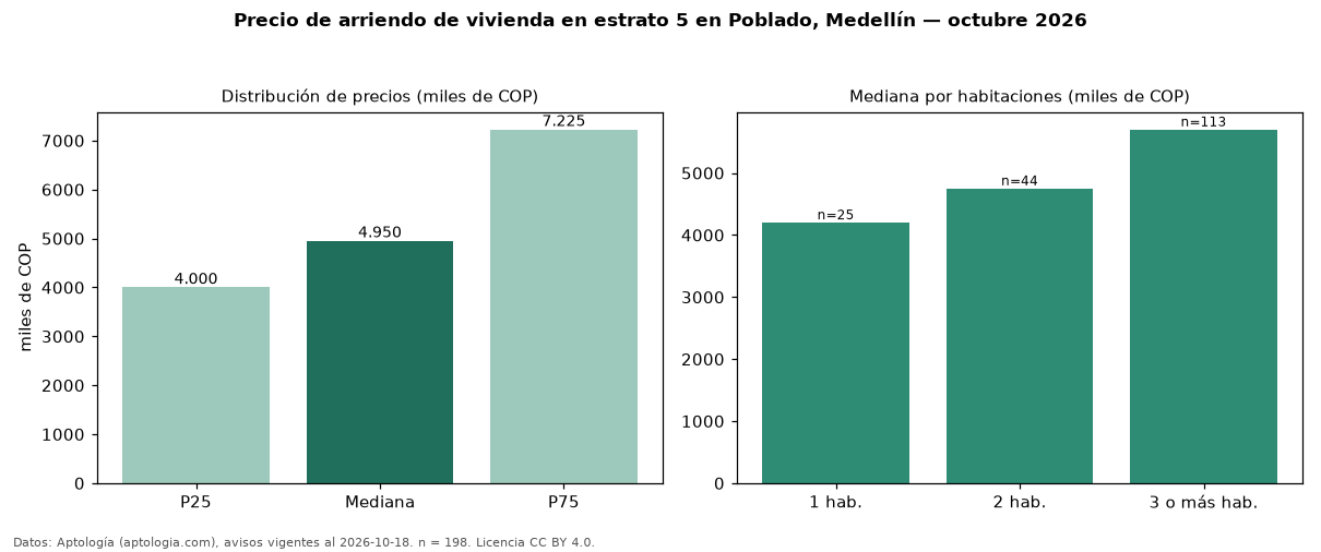 Precio de arriendo de vivienda en estrato 5 en Poblado, Medellín — octubre 2026