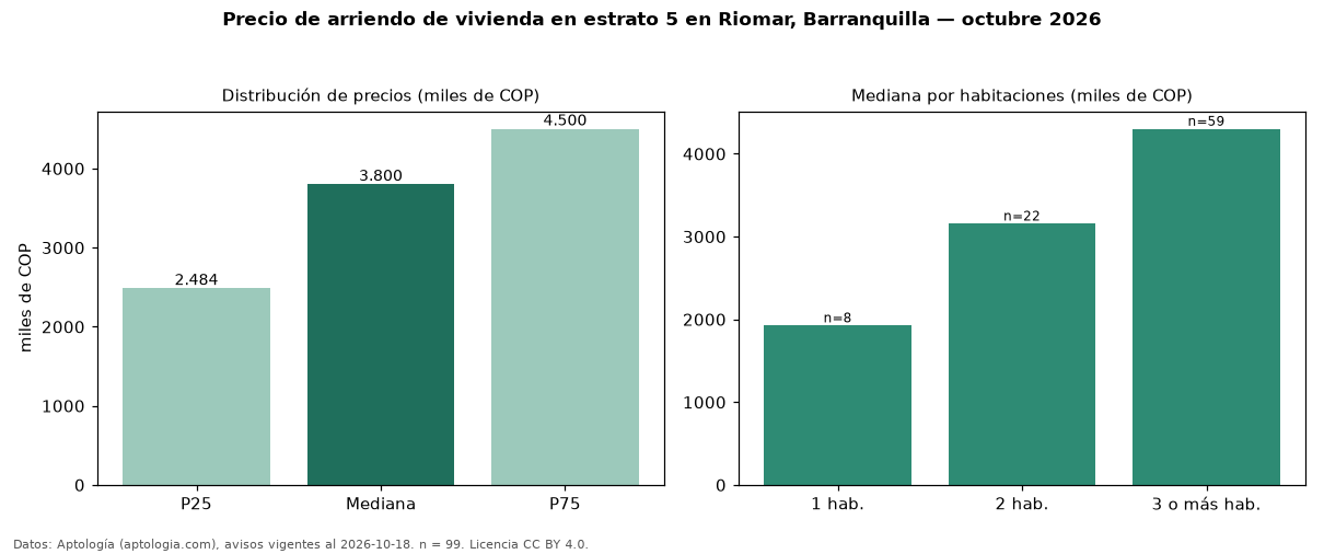 Precio de arriendo de vivienda en estrato 5 en Riomar, Barranquilla — octubre 2026