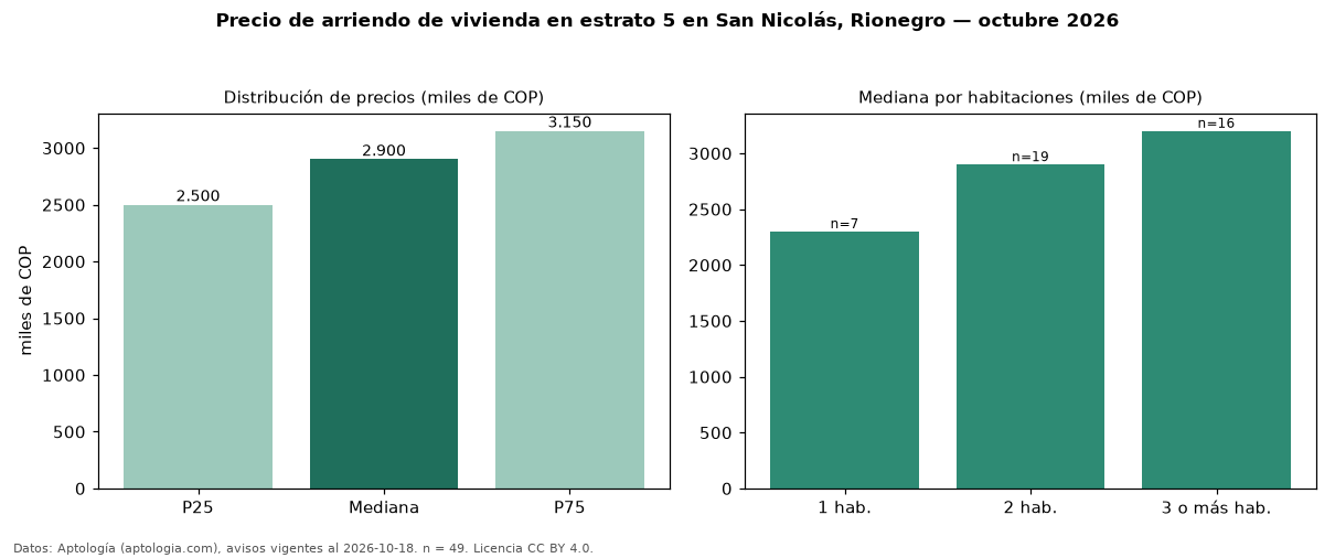 Precio de arriendo de vivienda en estrato 5 en San Nicolás, Rionegro — octubre 2026