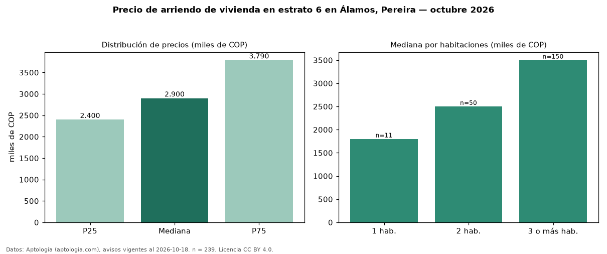 Precio de arriendo de vivienda en estrato 6 en Álamos, Pereira — octubre 2026