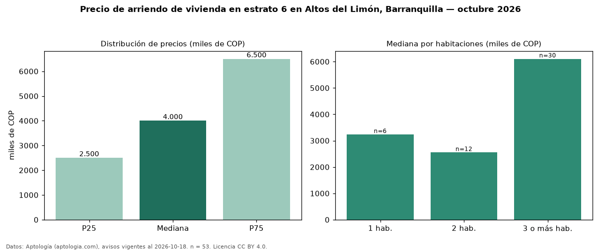 Precio de arriendo de vivienda en estrato 6 en Altos del Limón, Barranquilla — octubre 2026