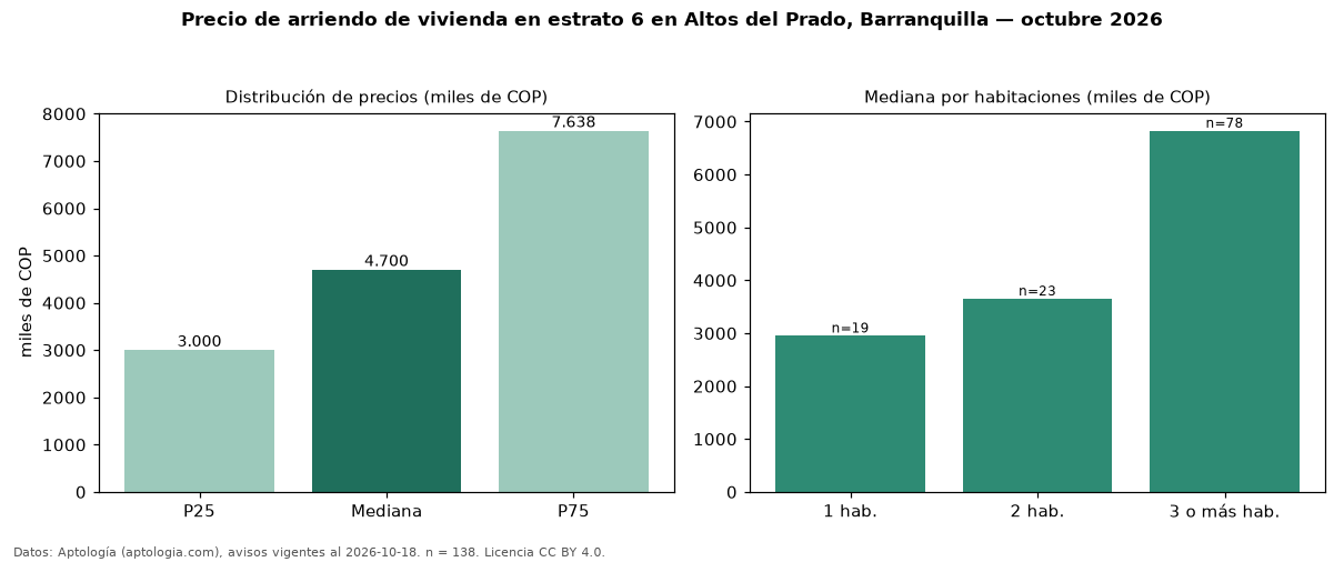 Precio de arriendo de vivienda en estrato 6 en Altos del Prado, Barranquilla — octubre 2026