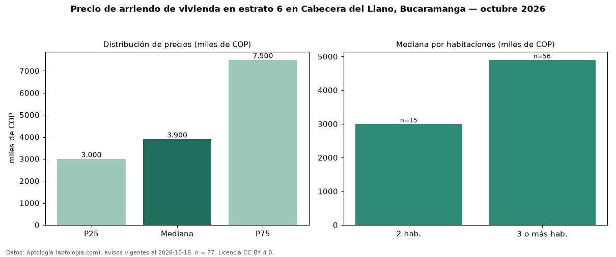 Precio de arriendo de vivienda en estrato 6 en Cabecera del Llano, Bucaramanga — octubre 2026