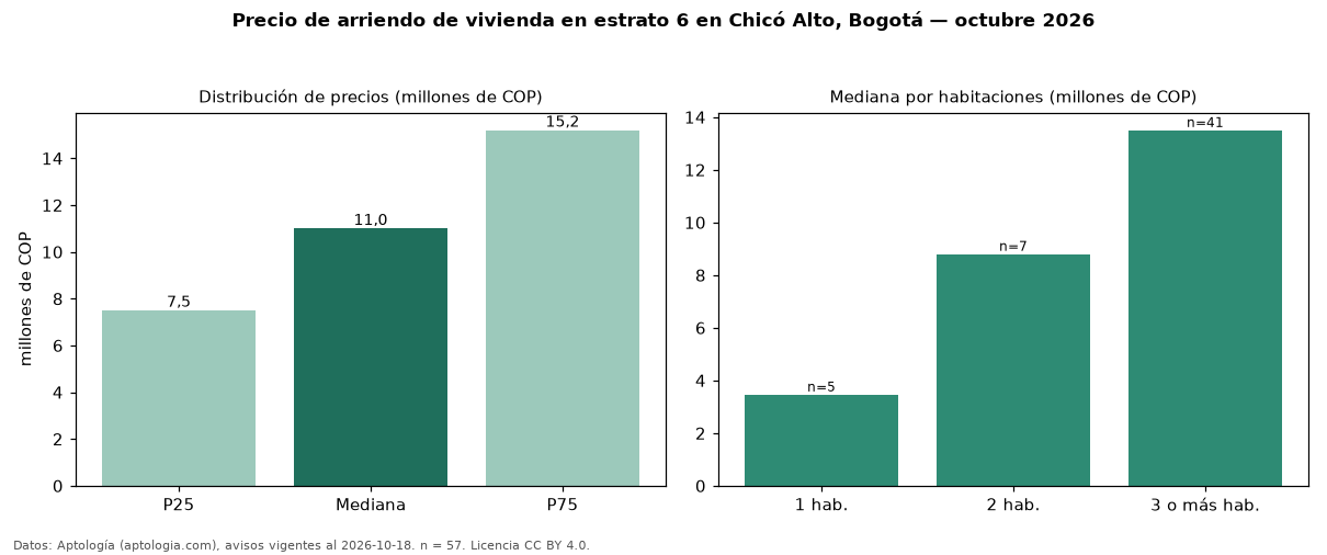 Precio de arriendo de vivienda en estrato 6 en Chicó Alto, Bogotá — octubre 2026