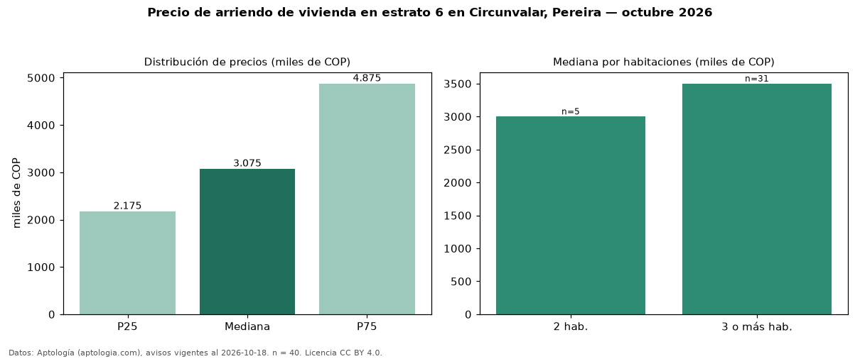 Precio de arriendo de vivienda en estrato 6 en Circunvalar, Pereira — octubre 2026