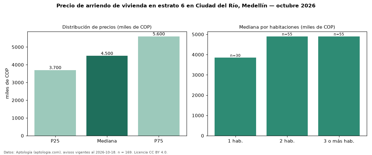 Precio de arriendo de vivienda en estrato 6 en Ciudad del Río, Medellín — octubre 2026