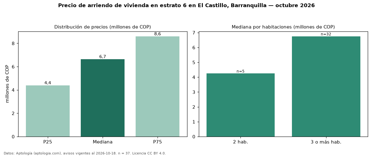 Precio de arriendo de vivienda en estrato 6 en El Castillo, Barranquilla — octubre 2026