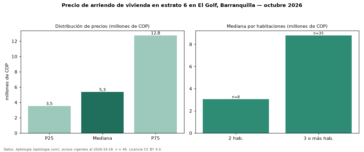 Precio de arriendo de vivienda en estrato 6 en El Golf, Barranquilla — octubre 2026