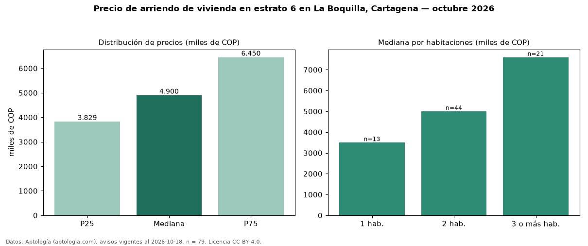 Precio de arriendo de vivienda en estrato 6 en La Boquilla, Cartagena — octubre 2026