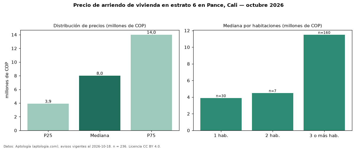 Precio de arriendo de vivienda en estrato 6 en Pance, Cali — octubre 2026