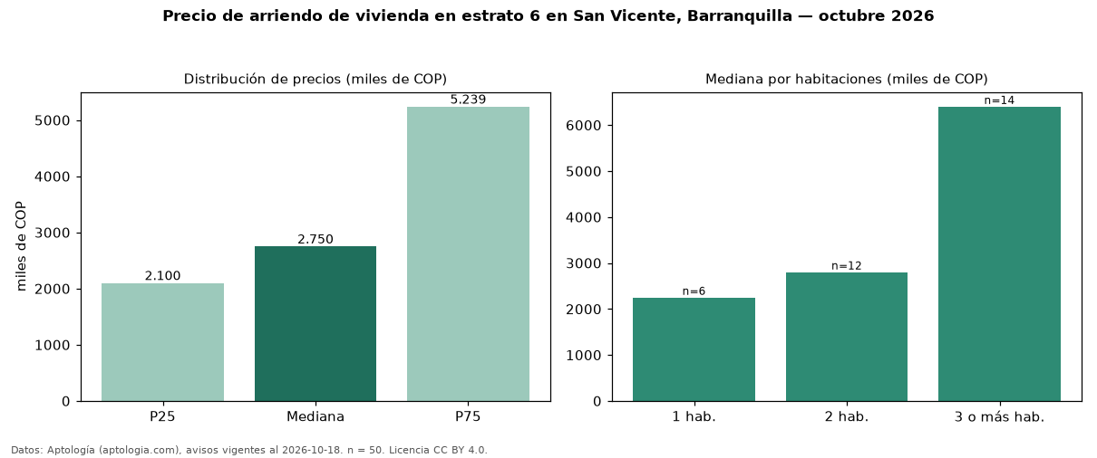 Precio de arriendo de vivienda en estrato 6 en San Vicente, Barranquilla — octubre 2026