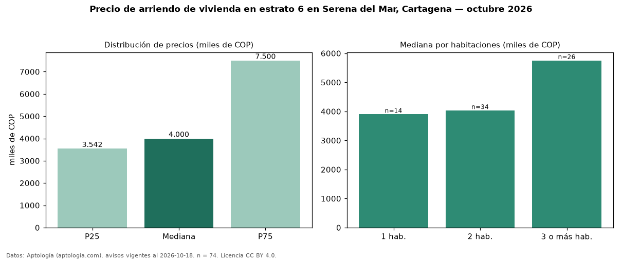 Precio de arriendo de vivienda en estrato 6 en Serena del Mar, Cartagena — octubre 2026
