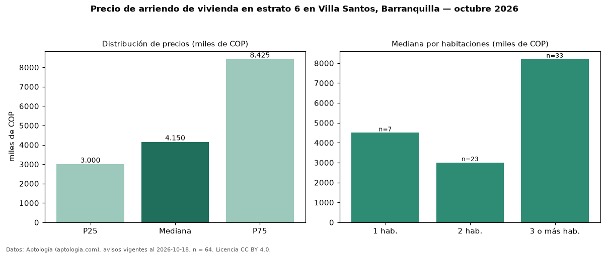 Precio de arriendo de vivienda en estrato 6 en Villa Santos, Barranquilla — octubre 2026