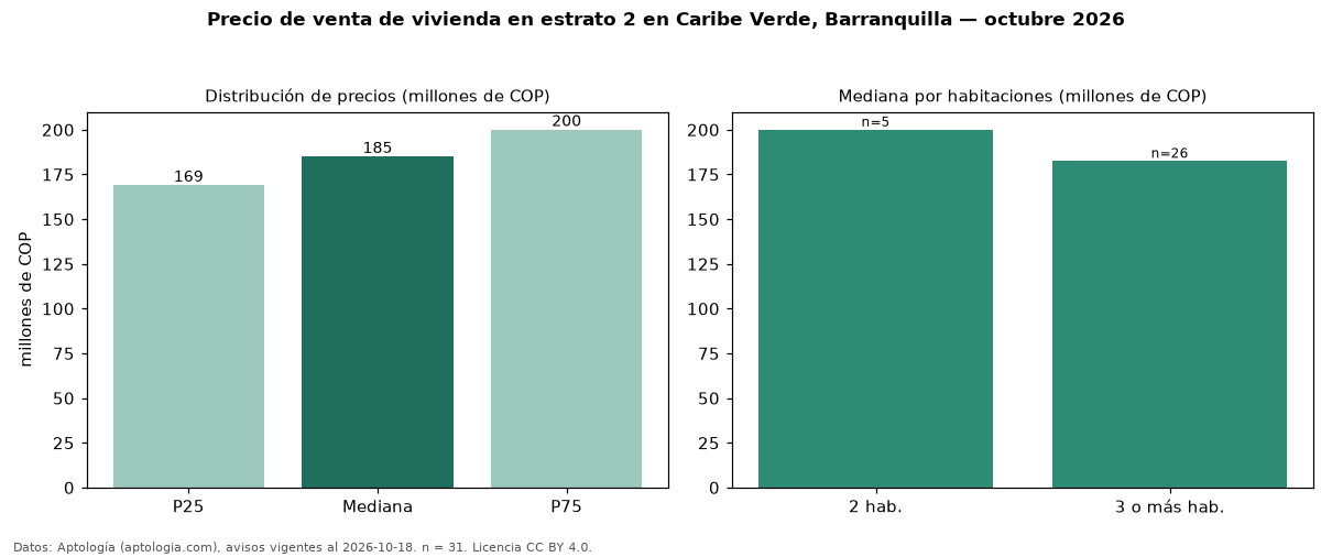 Precio de venta de vivienda en estrato 2 en Caribe Verde, Barranquilla — octubre 2026