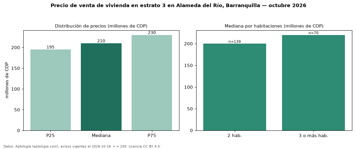 Precio de venta de vivienda en estrato 3 en Alameda del Río, Barranquilla — octubre 2026