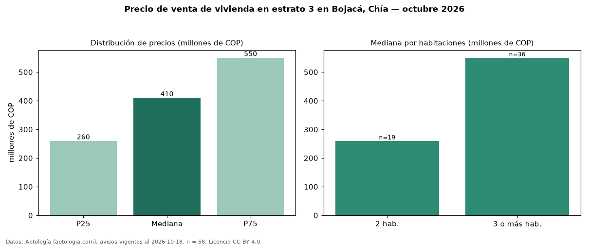 Precio de venta de vivienda en estrato 3 en Bojacá, Chía — octubre 2026