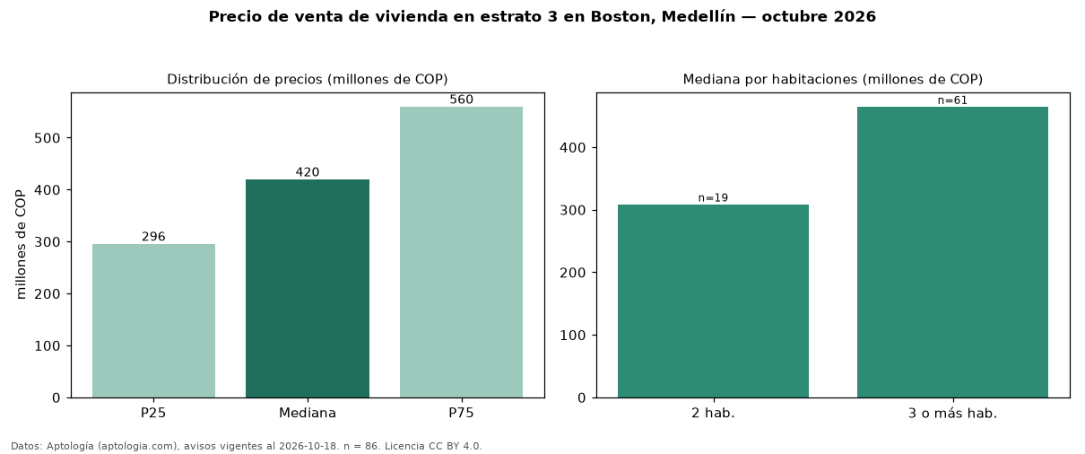 Precio de venta de vivienda en estrato 3 en Boston, Medellín — octubre 2026
