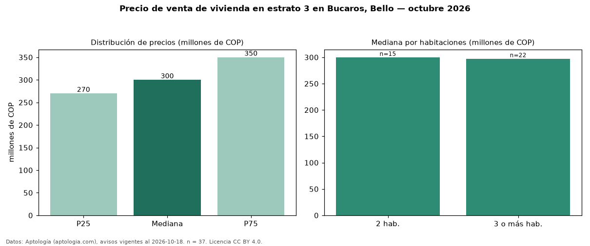 Precio de venta de vivienda en estrato 3 en Bucaros, Bello — octubre 2026