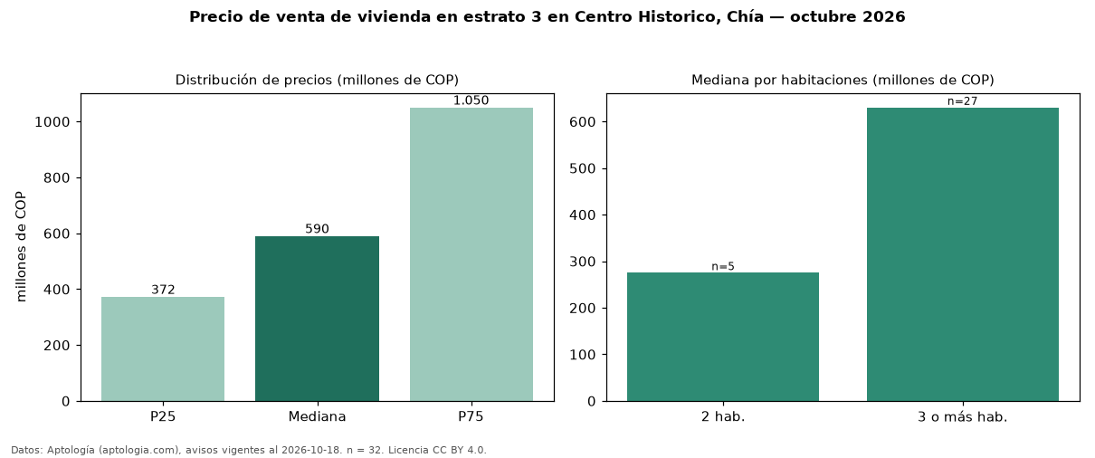 Precio de venta de vivienda en estrato 3 en Centro Historico, Chía — octubre 2026