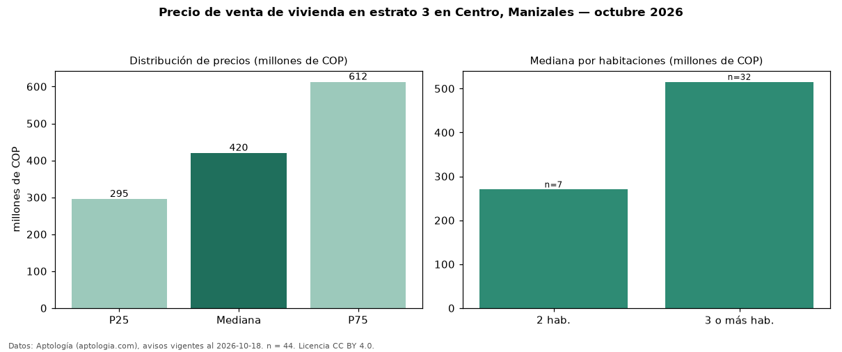 Precio de venta de vivienda en estrato 3 en Centro, Manizales — octubre 2026