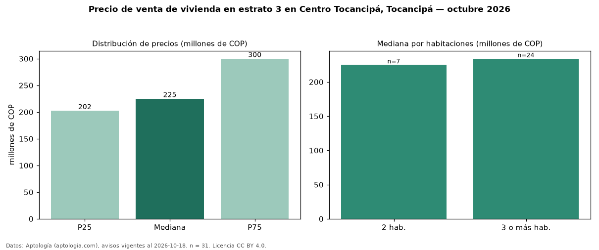 Precio de venta de vivienda en estrato 3 en Centro Tocancipá, Tocancipá — octubre 2026