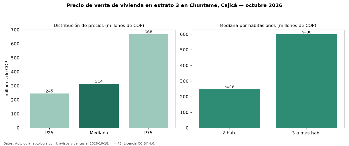 Precio de venta de vivienda en estrato 3 en Chuntame, Cajicá — octubre 2026