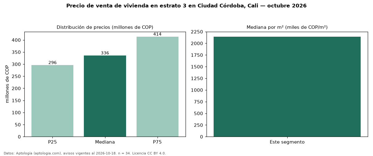 Precio de venta de vivienda en estrato 3 en Ciudad Córdoba, Cali — octubre 2026