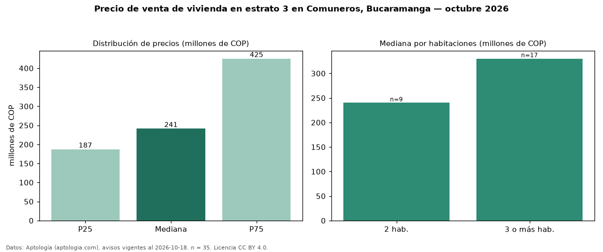 Precio de venta de vivienda en estrato 3 en Comuneros, Bucaramanga — octubre 2026