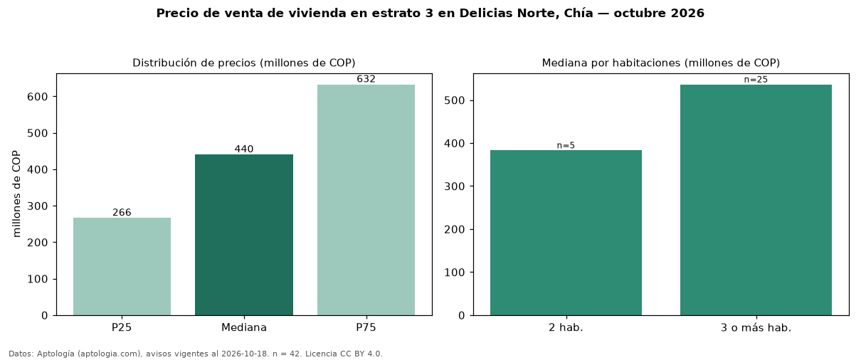 Precio de venta de vivienda en estrato 3 en Delicias Norte, Chía — octubre 2026