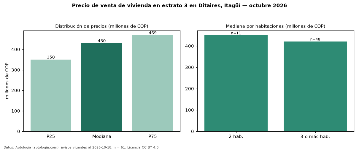 Precio de venta de vivienda en estrato 3 en Ditaires, Itagüí — octubre 2026