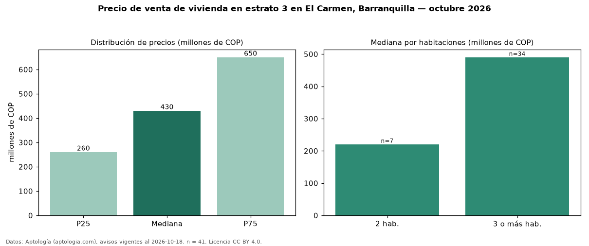 Precio de venta de vivienda en estrato 3 en El Carmen, Barranquilla — octubre 2026