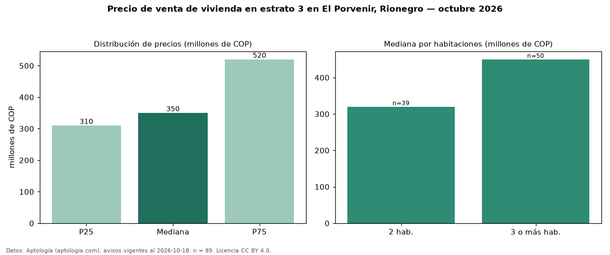 Precio de venta de vivienda en estrato 3 en El Porvenir, Rionegro — octubre 2026