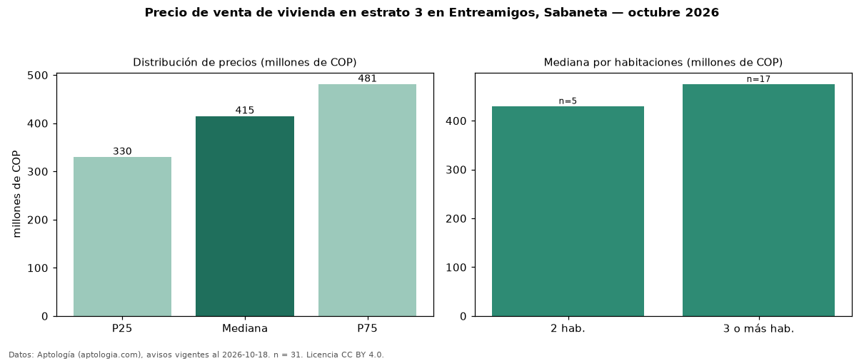 Precio de venta de vivienda en estrato 3 en Entreamigos, Sabaneta — octubre 2026