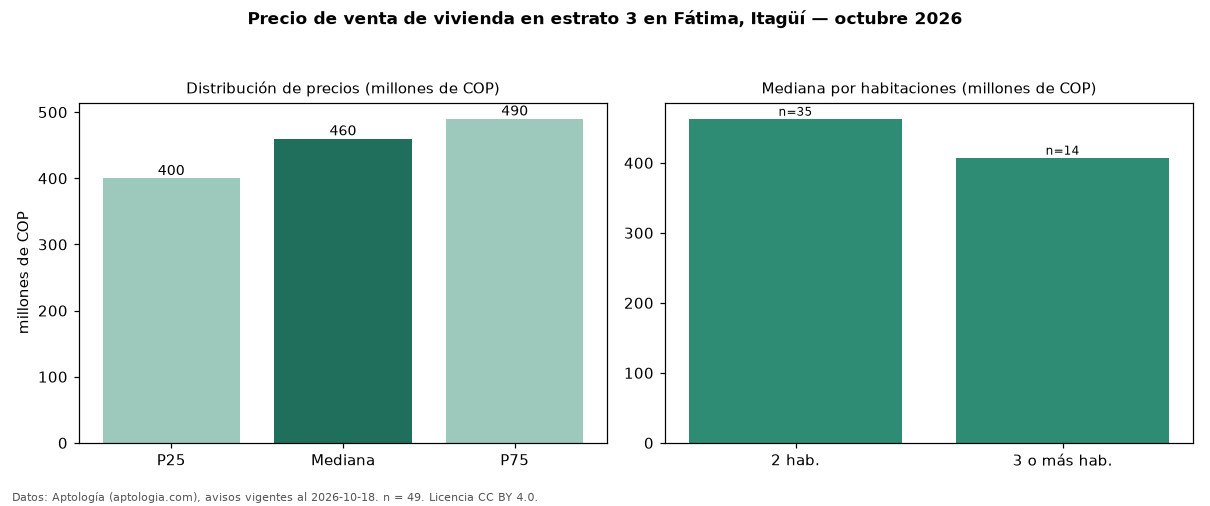 Precio de venta de vivienda en estrato 3 en Fátima, Itagüí — octubre 2026