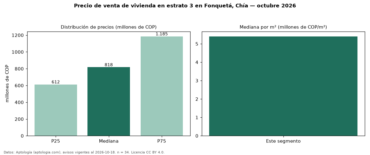 Precio de venta de vivienda en estrato 3 en Fonquetá, Chía — octubre 2026