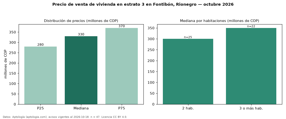 Precio de venta de vivienda en estrato 3 en Fontibón, Rionegro — octubre 2026