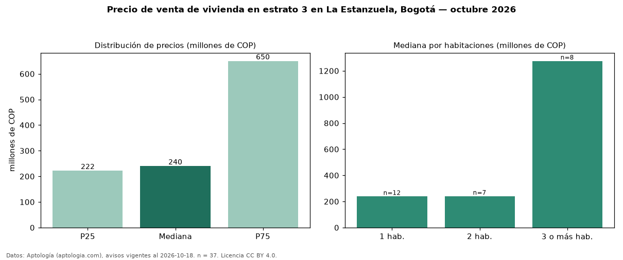 Precio de venta de vivienda en estrato 3 en La Estanzuela, Bogotá — octubre 2026