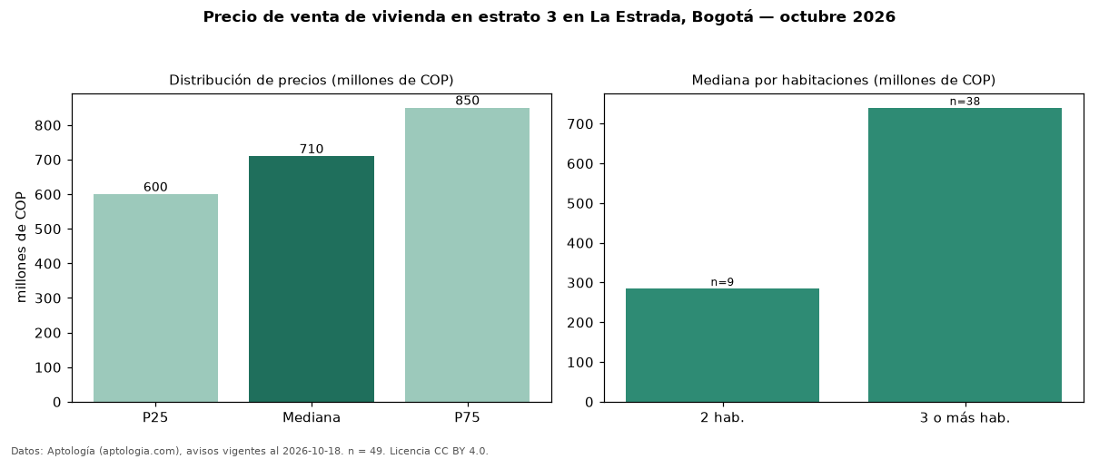 Precio de venta de vivienda en estrato 3 en La Estrada, Bogotá — octubre 2026