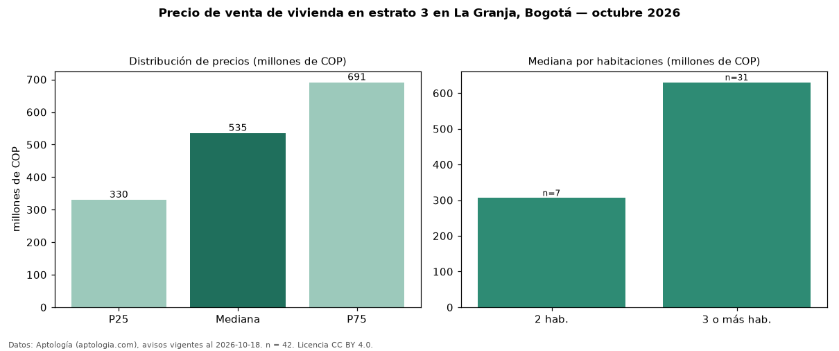 Precio de venta de vivienda en estrato 3 en La Granja, Bogotá — octubre 2026